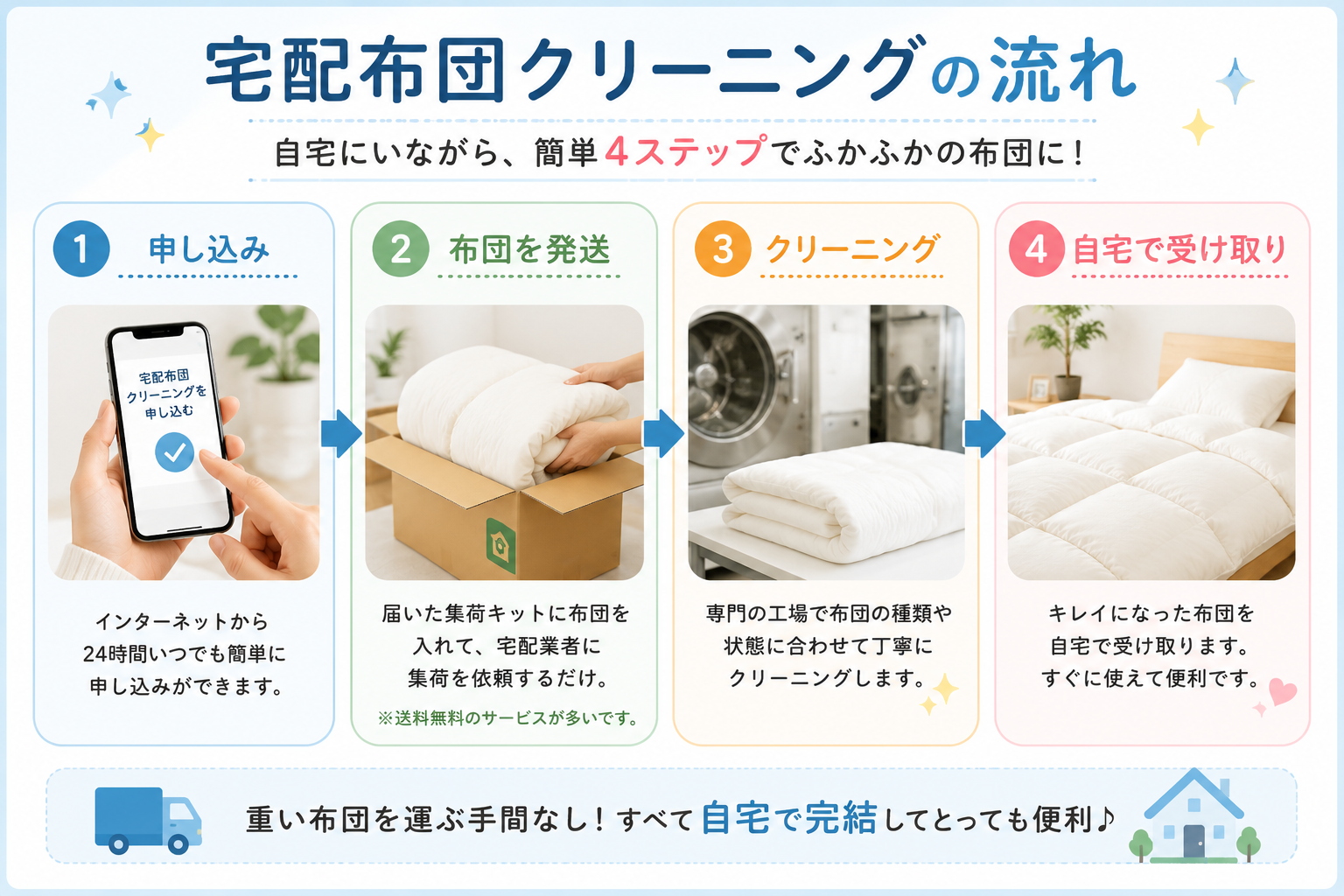 宅配布団クリーニングの申し込み・発送・クリーニング・受け取りの流れ